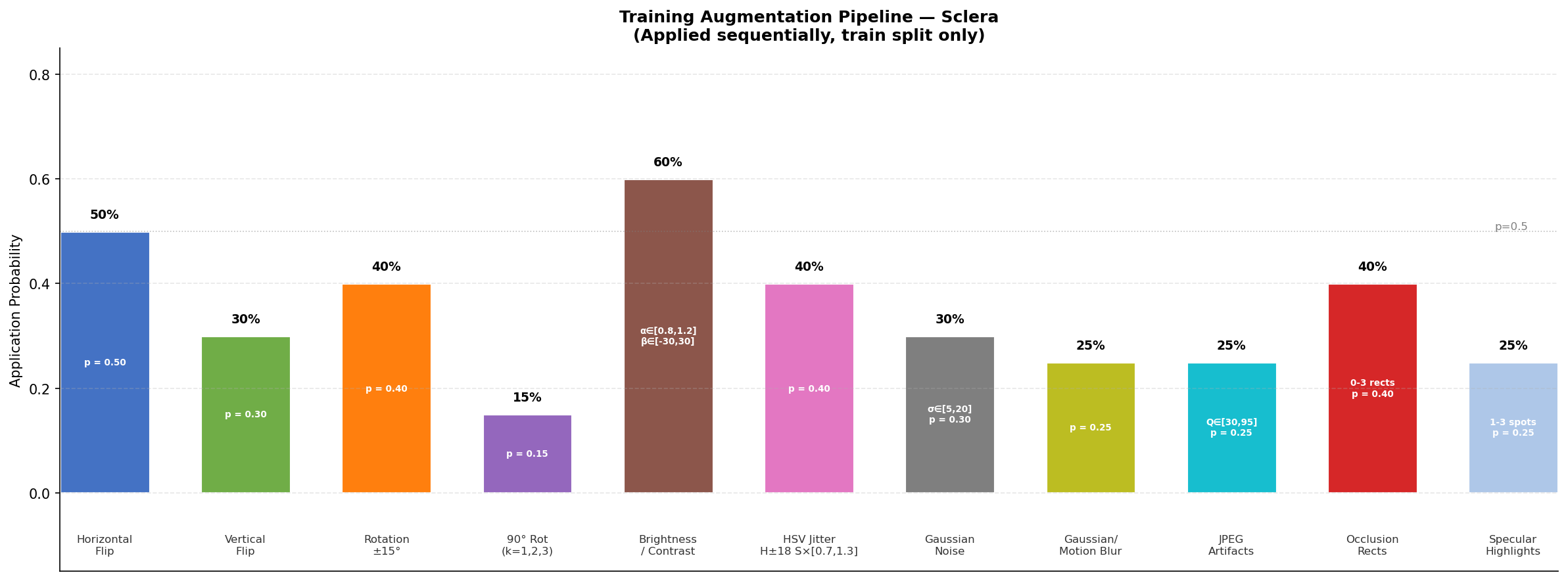 Augmentation Probabilities