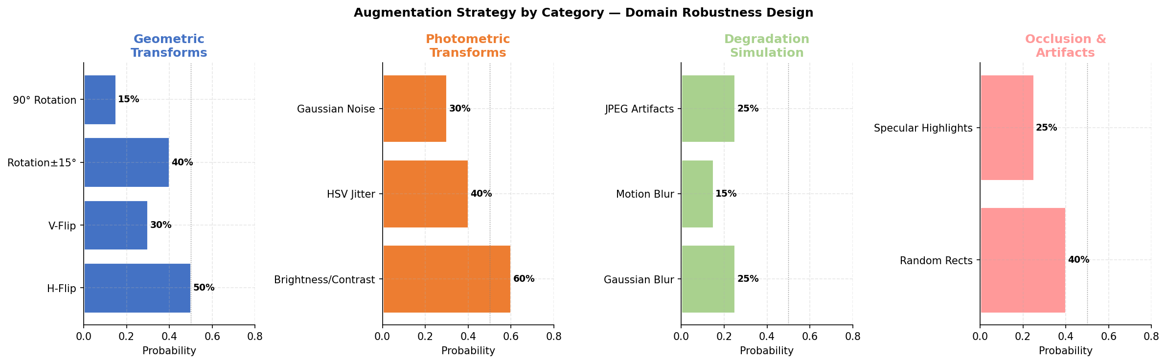 Augmentation Categories