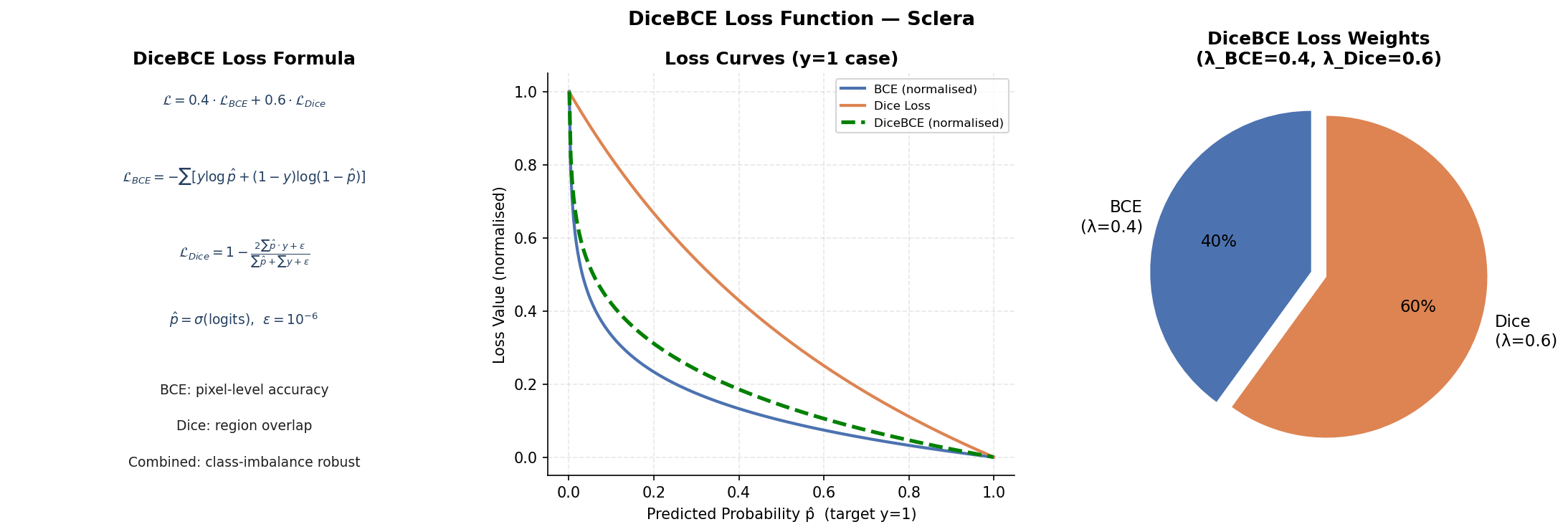 DiceBCE Loss Function Overview