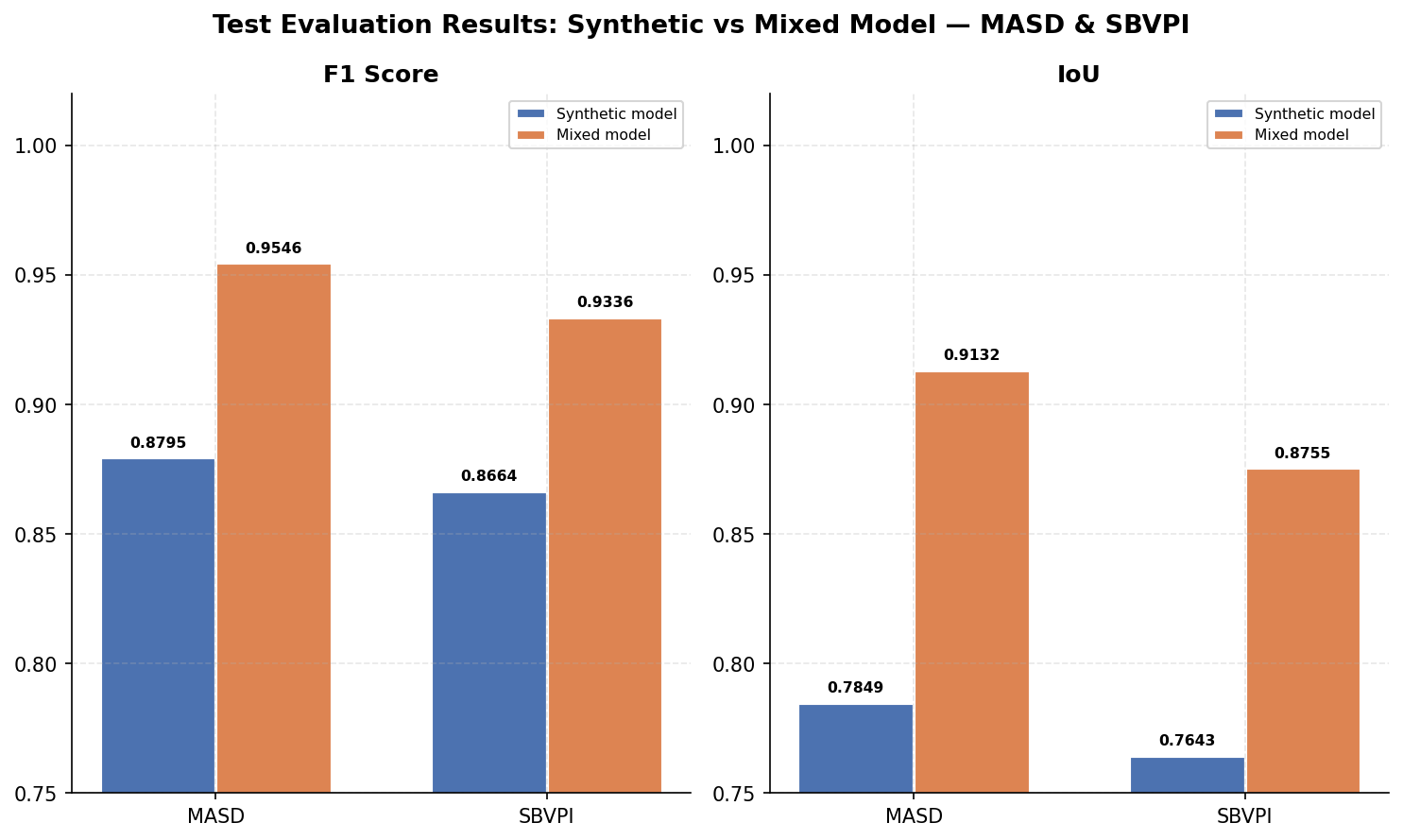 Test Results — Synthetic vs Mixed on MASD and SBVPI