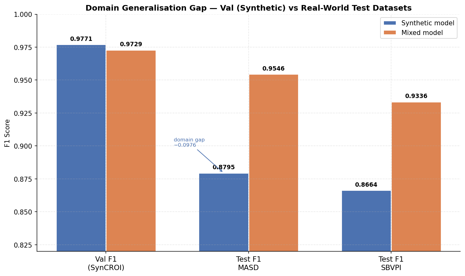 Domain Generalisation Gap Analysis