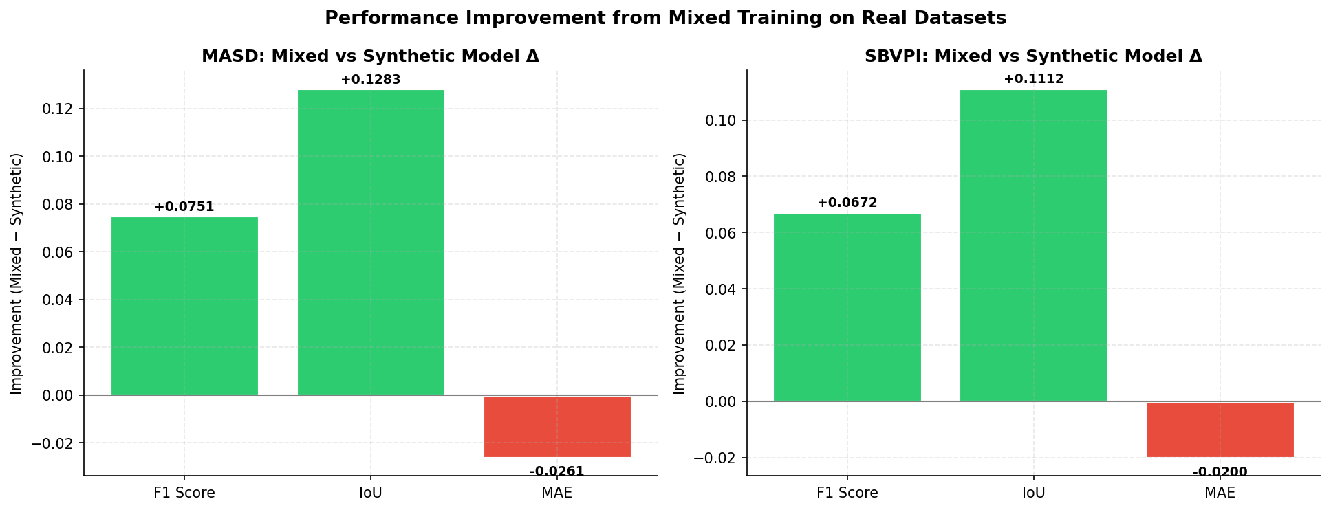 Mixed Model Improvement Across All Metrics