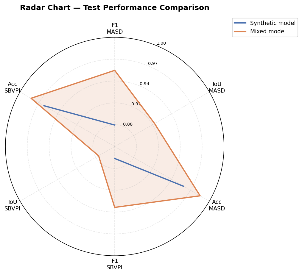 Radar Chart Performance Comparison