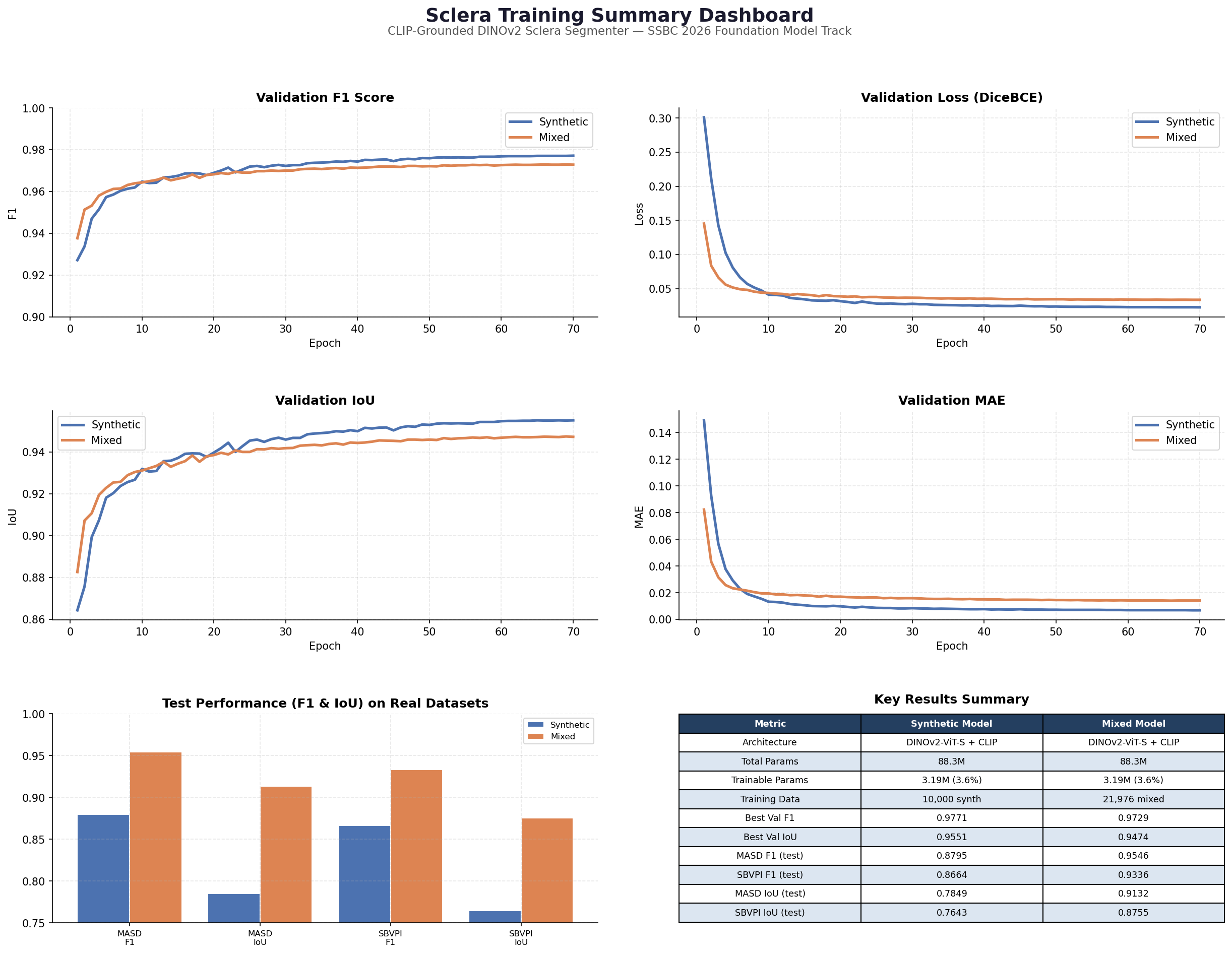Summary Dashboard