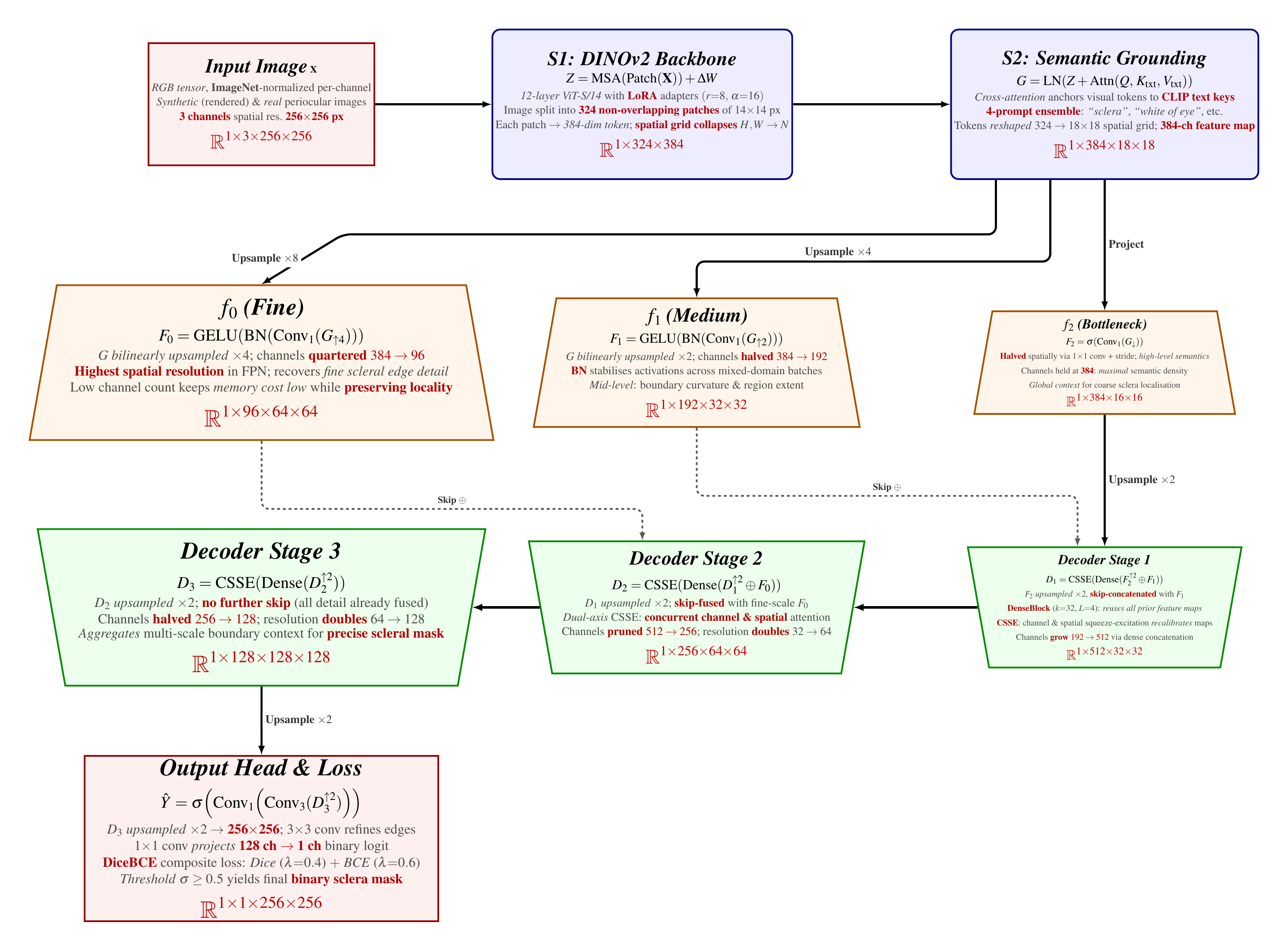 Complete Tensor Shape Trace